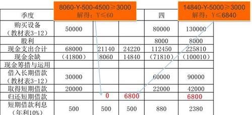 财务管理的基本内容