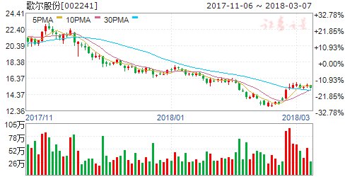 歌尔股份、电连技术:传音控股为公司重要客户