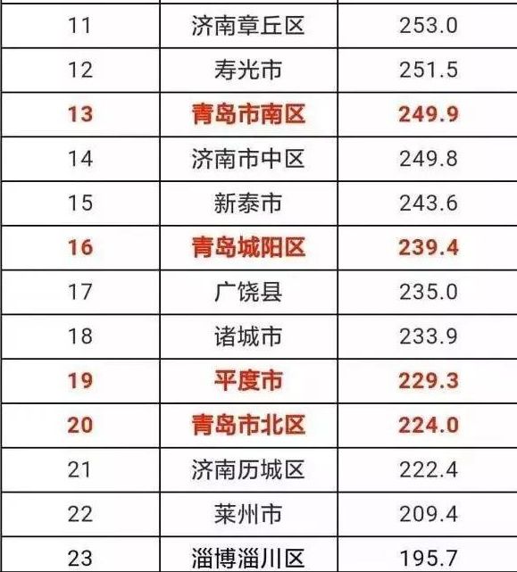 山东2018年一季度县域GDP比实力 你的家乡在第几?