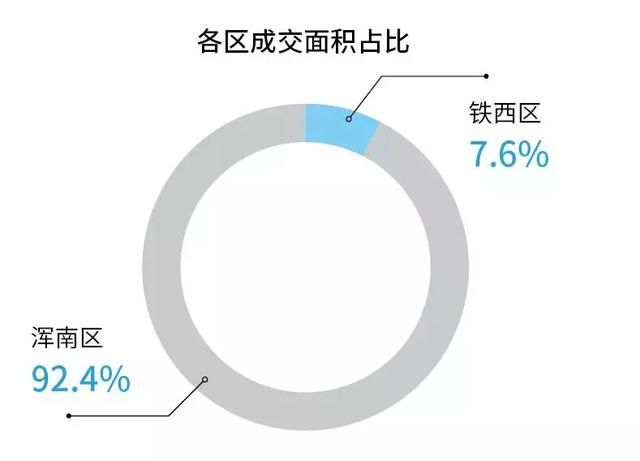 土拍战火又起！6月沈阳土拍又迎四宗地