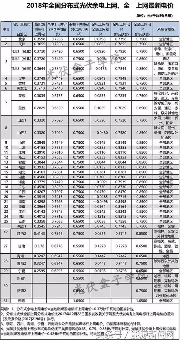 收藏丨全国各省市分布式最新光伏补贴、上网电价一览表！