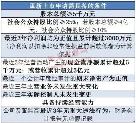 退市股回A重启，创智、长油申请重新上市，且看8大核心关注