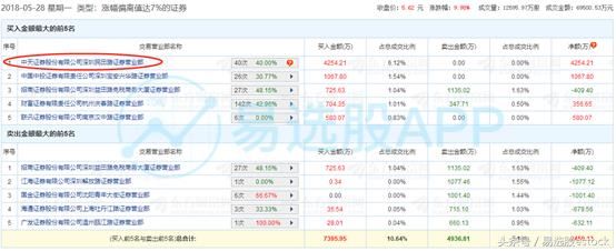 龙虎榜：东方银城中路4700万买入东华软件，中天民田买入莱茵体育