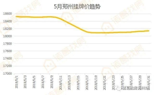 5月份郑州楼市月报｜挂牌价趋稳利率上浮 购房成本不断加大