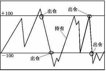 老股民的真言：千万人都没见过的CCI买卖法，这才是真正的技术！