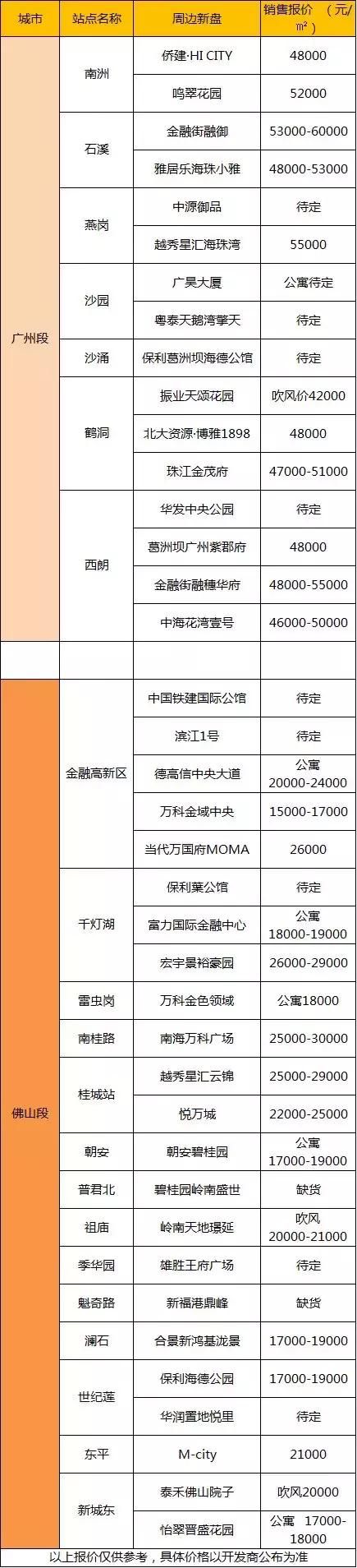 广佛线将全线通车！距离珠江新城10个站，佛山房价便宜4.3万！