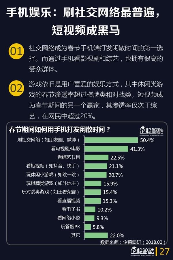 2018年春节网民娱乐的第一选择是它:手游仅排第3