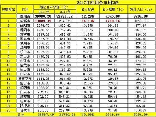 四川省经济格局:新一线成都市带一群四五线城市在玩，附数据