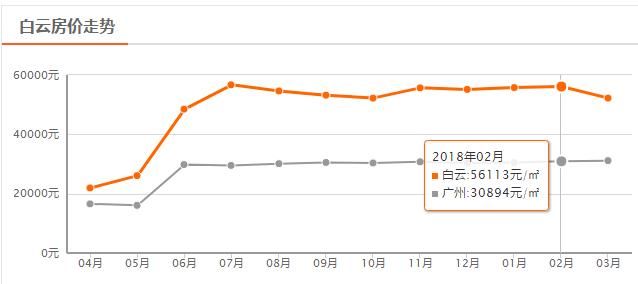 广州11区买房门槛大揭底:最低首付74万!