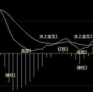 操盘手的肺腑之言:利用MACD判断股票的买卖点，从不失手!