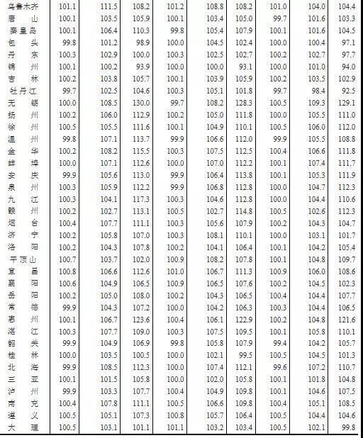 燕郊房价：2018年2月房价 是涨？是跌？