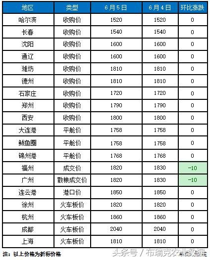 6月5日：玉米副产品止跌企稳，中美谈判或会影响现状