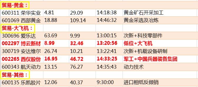 美国贸易战全球市场暴跌,A股利好利空标的曝光