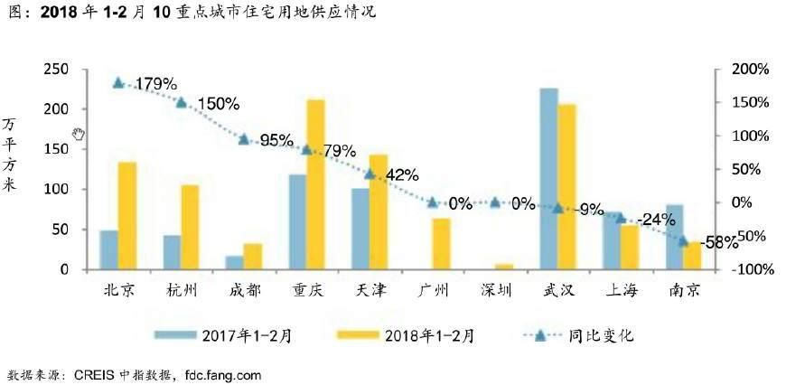 一二三线城市持续分化!地价水涨船高，房价还敢跌吗?