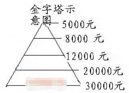 一股市天才豪言：“金字塔”买卖法让你永不被套 杜绝成为放牛娃
