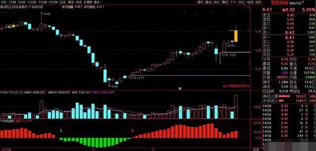 一旦出现“K多方炮”形态个股，砸锅卖铁满仓怼 附选股公式