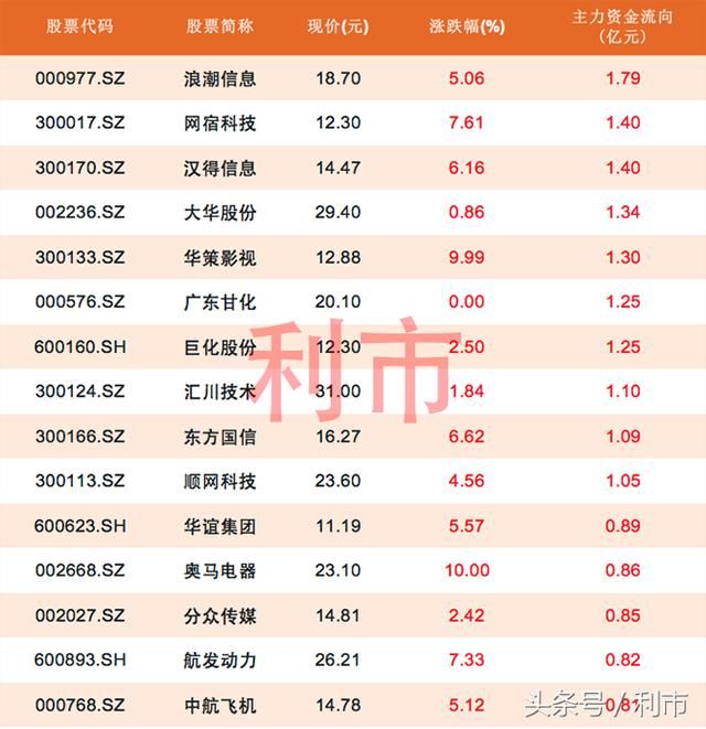 大盘止步6连阳，仅10股主力资金流入超1亿元