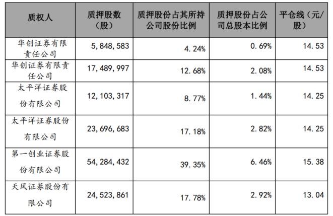 股票质押告急!一周内254家补质押,25家有平仓风险,523亿市值或