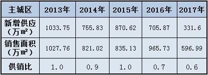 扎心，主城区摇号堪比中彩票？ 放心，一大波土地和房源在路上