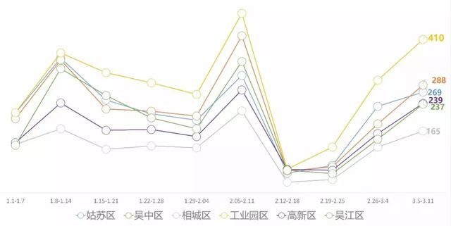 上周苏州二手房成交1608套，再涨4成!