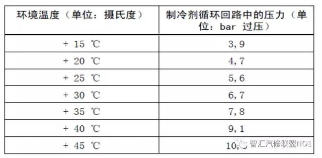 【车型】捷达 【行驶里程】26854KM 【故障现象】 空调偶发不制冷,检查过程中发现两侧大灯有时亮度不一致(右侧明显亮度不够)。 【故障诊断】 1、 使用 VAS6150B 电脑检测发动机有故障记忆;空调压力传感器有故障记忆;中央电器控制单元 J519 无故障记忆。 2、读取空调压力信号数据流:起动发动机不打开空调数据流:制冷剂压力 17bar 起动发动机打开空调开关数据流: 从数据流上明显看出,空调开关没有打开,空调系统压力达到了 17bar,根据空调系统制冷剂跟温度之间的关系当前压力应该是约