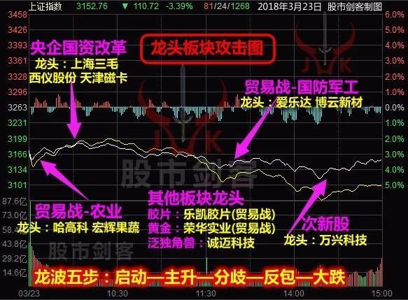 股市剑客2018年3月23号大盘点评:贸易战已打