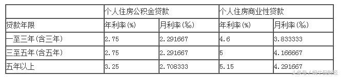 2018年最新的住房贷款利率表