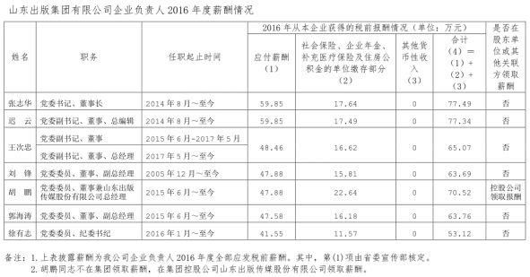 山东省管企业负责人年度薪酬披露!最高83.77万，最低3.3万