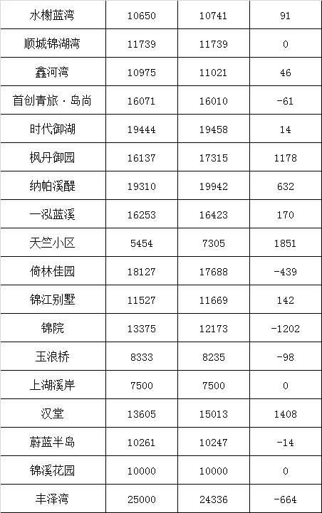 二手房调控出台!昆山708个小区最新均价曝光，七成房价还在涨