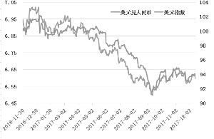 美元跌人民币涨汇率风险可控