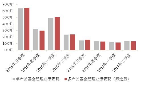 “多劳一定非能者”？再论多产品基金经理的业绩表现