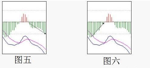 MACD红绿柱代表什么？MACD红绿柱选股技巧