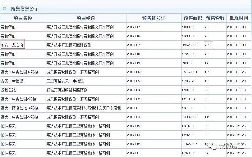 刚刚，1000人抢空348套房，安徽小县城狂掀抢房战!阜阳2万、蚌埠1