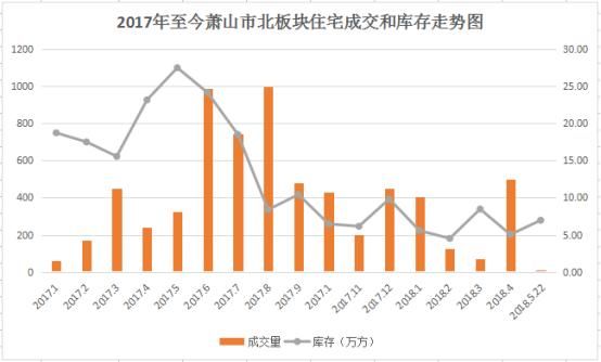 市北再拍地，板块热度持续上升！库存怎么样呢？