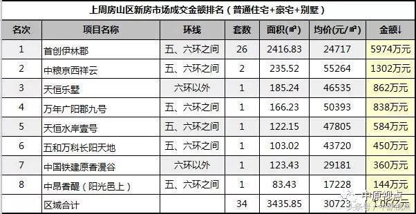 一周北京新房市场成交排行