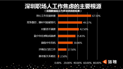 猎聘发布深圳中高端人才报告:广州是深漂最大来源地