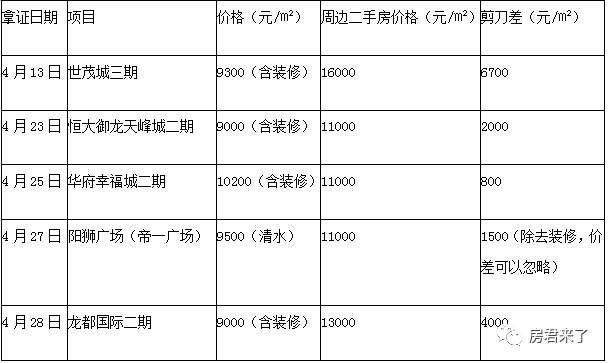 懵了!成都市场新房、二手房“剪刀差”已经为零?