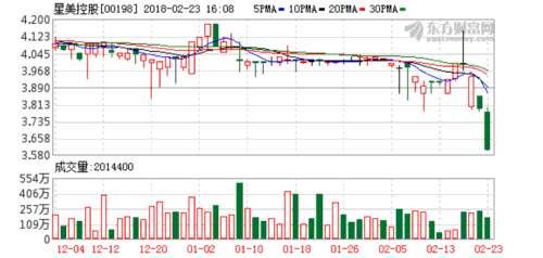 爆发的春节档也救不了四面楚歌的星美 百亿市值被麦格理砍了四分