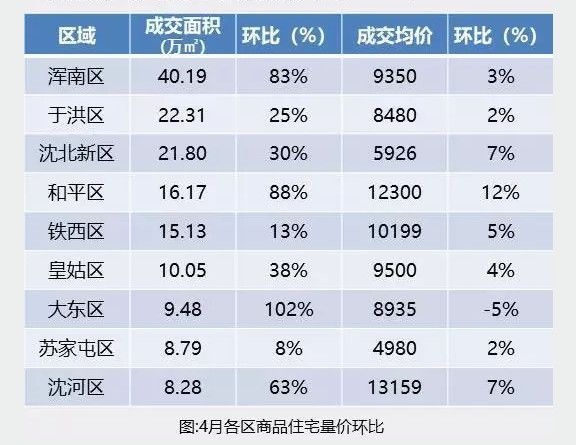 4月沈阳房价首破9!一名投资客眼中的沈阳楼市!