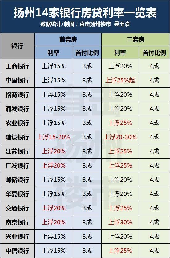 重大利空!扬州多家银行首套房利率已上浮20%，买房人心碎了!