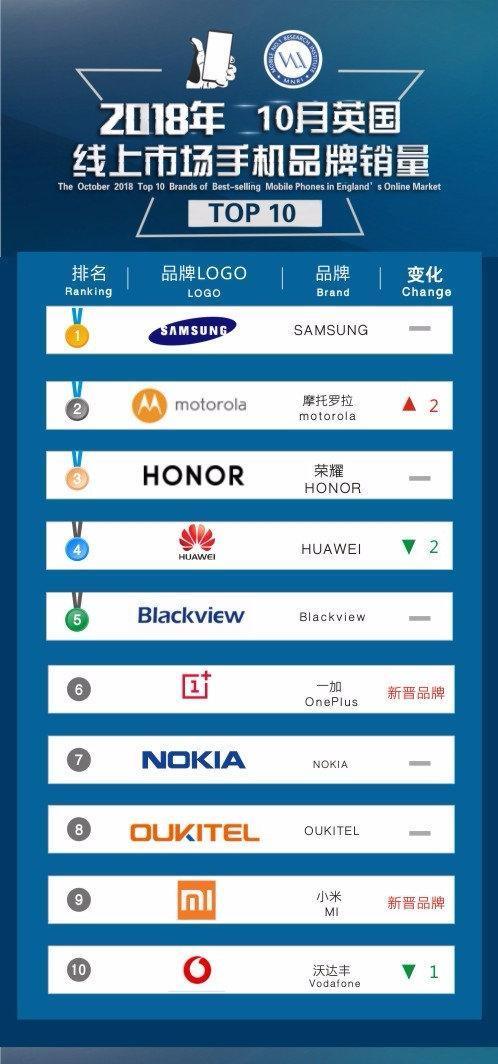 10月英国线上手机销量:三星第一,华为+荣耀强