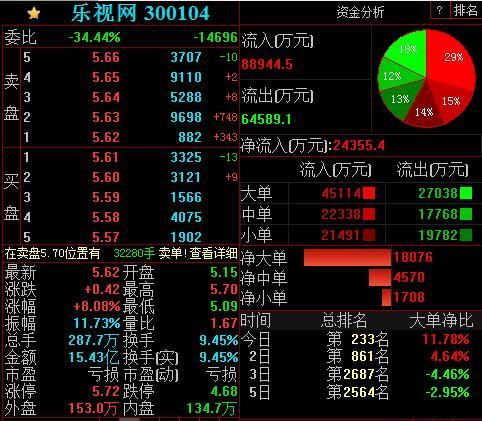 贾跃亭质押股份爆仓 乐视网盘中大涨直逼涨停