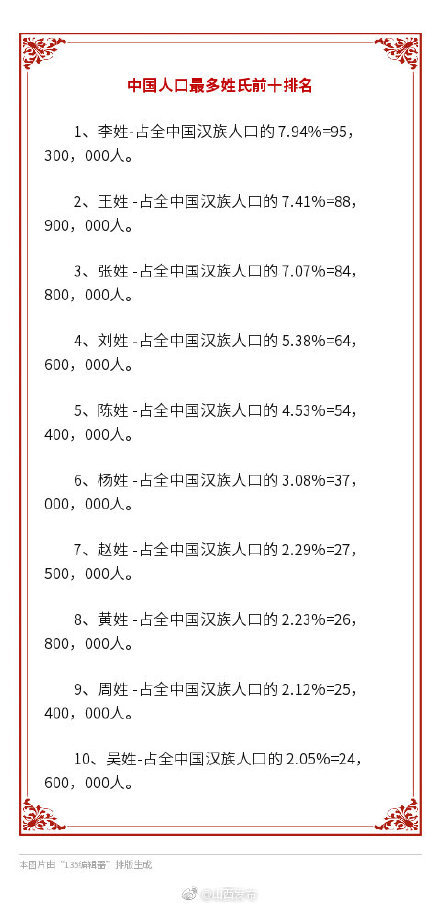 全国人口普查姓氏排名_中国各省人口最多十大姓氏,你的姓氏在里面吗(3)