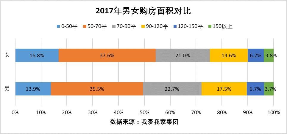 女性购租房特点观察:购房更偏小户型 租房更偏中高价位