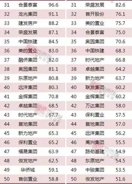 1-2月房企销售TOP100排行榜出炉!TOP3房企\＂碧万恒\＂销售已破千