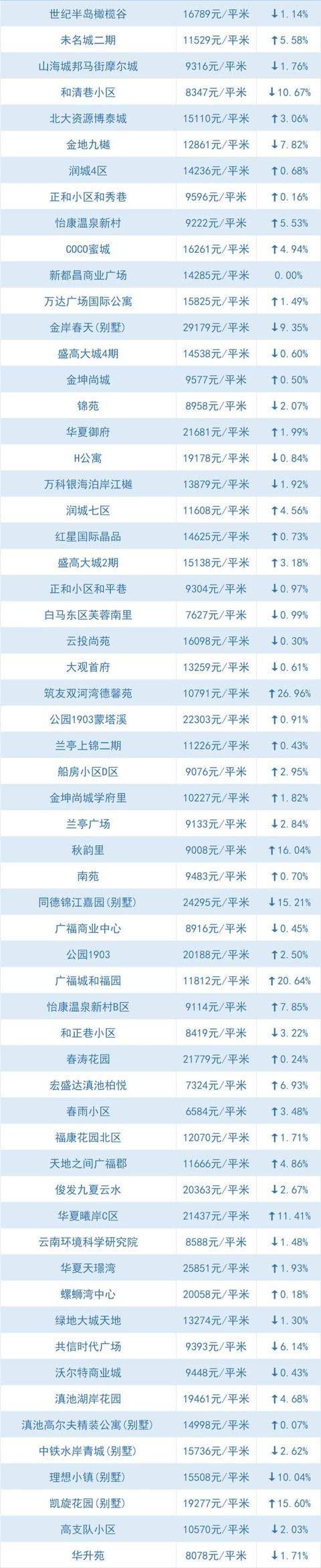 全线下跌、大降！昆明5月最新小区价格出炉，快看你家还好吗