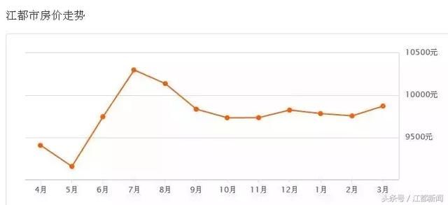 江都最新房价地图出炉，56个热门小区最新房价都帮你查好了！