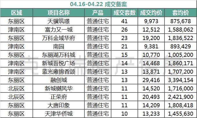 周报|新添了1千多套房...