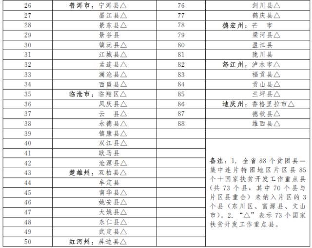 云南15个县拟退出贫困县序列，寻甸、石屏在列