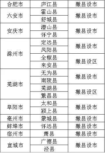 安徽省政府红头文件报请芜湖撤县设区 像这样的安徽还有20个